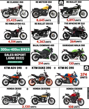 300cc-400cc Motorcycles Sales Report (Pan India)